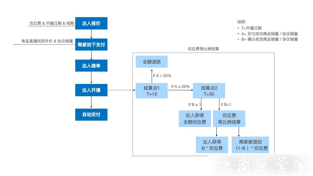 達(dá)人是如何結(jié)算淘寶直播坑位費的?淘寶坑位費結(jié)算操作[達(dá)人]